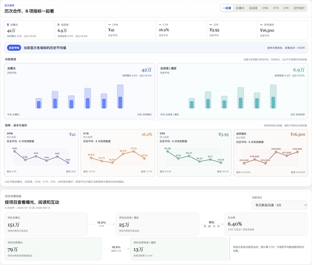 达人档案的实际分析界面：历次合作六项指标与按项目聚合的传播链路，使用独立演示数据
